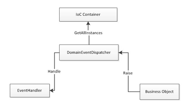 Basic Events